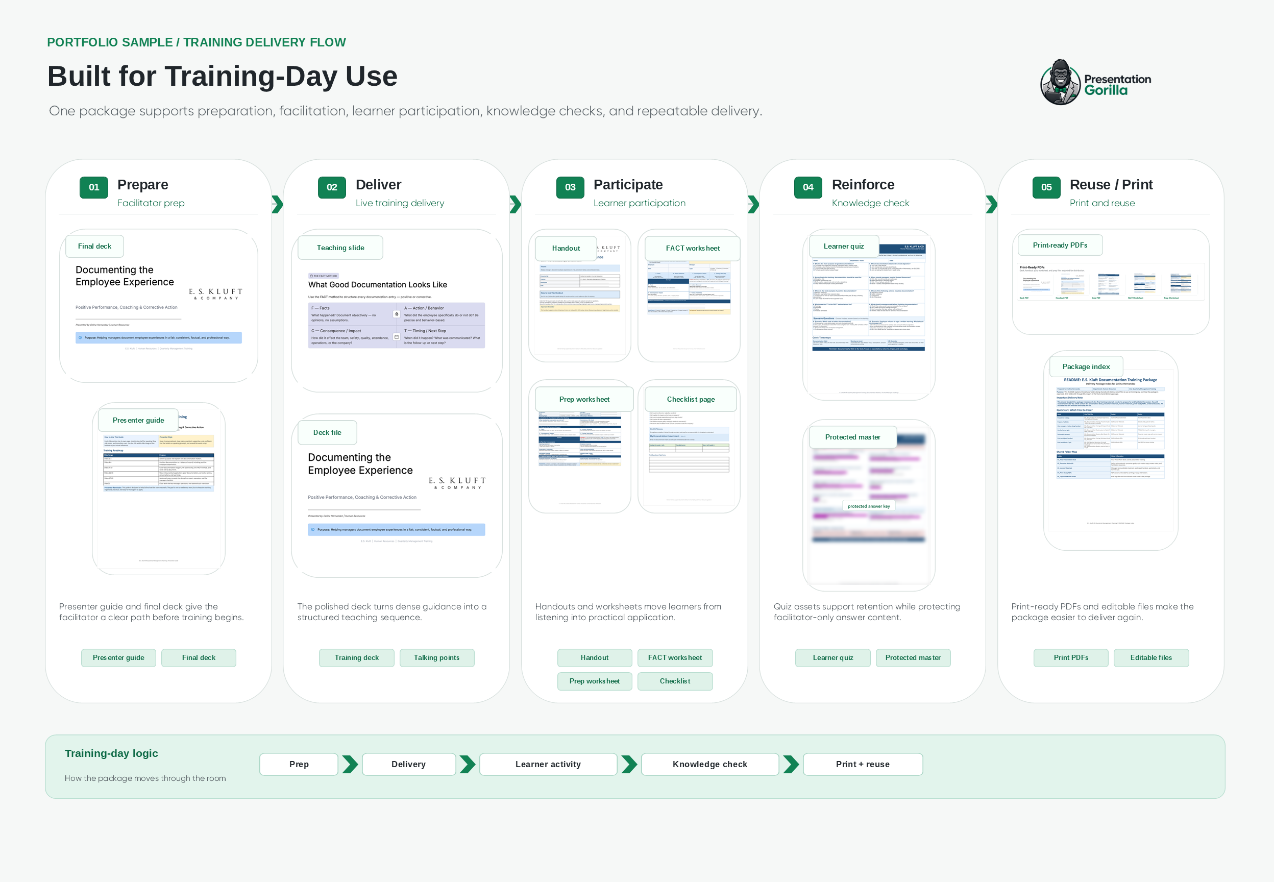 Training-day flow visual showing preparation, live delivery, learner participation, knowledge check, and print or reuse stages.